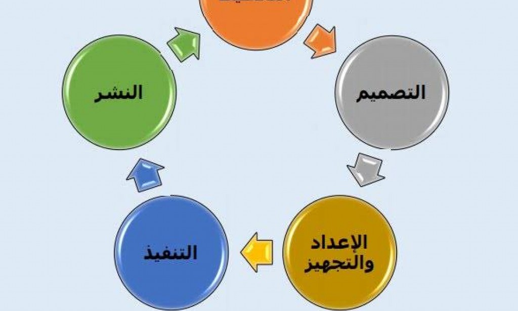 كيف يتم إنشاء مواقع الويب