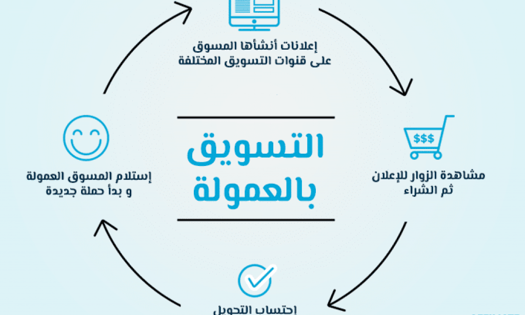 ما هو التسويق بالعمولة وكيف يعمل برنامج التسويق بالعمولة